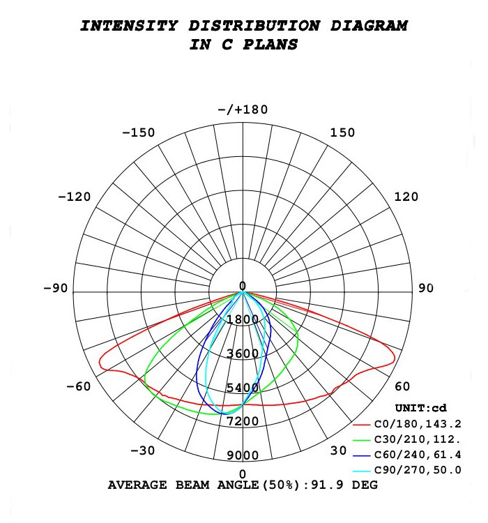 Intensity Distribution Diagram
